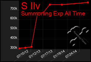 Total Graph of S Ilv