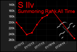 Total Graph of S Ilv