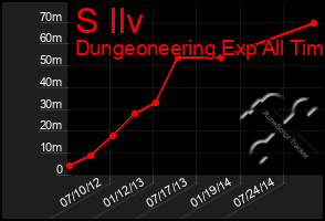 Total Graph of S Ilv