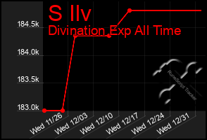 Total Graph of S Ilv