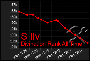 Total Graph of S Ilv