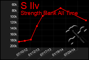 Total Graph of S Ilv