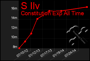 Total Graph of S Ilv