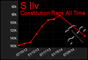 Total Graph of S Ilv