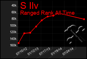 Total Graph of S Ilv