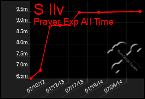 Total Graph of S Ilv