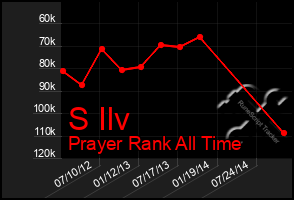 Total Graph of S Ilv