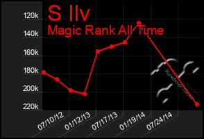 Total Graph of S Ilv