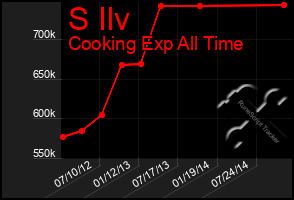 Total Graph of S Ilv