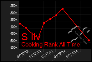 Total Graph of S Ilv