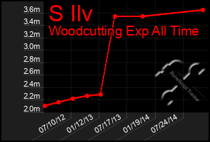 Total Graph of S Ilv