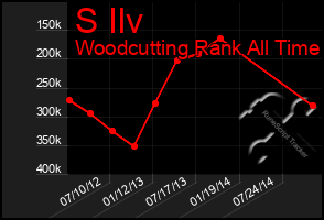 Total Graph of S Ilv