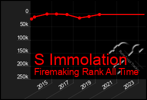 Total Graph of S Immolation