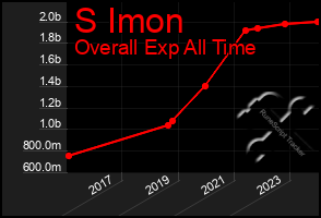 Total Graph of S Imon