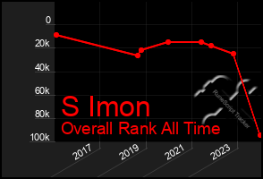 Total Graph of S Imon