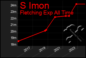 Total Graph of S Imon