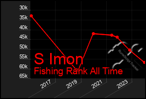 Total Graph of S Imon
