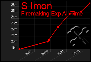 Total Graph of S Imon