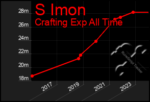 Total Graph of S Imon