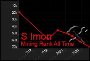Total Graph of S Imon