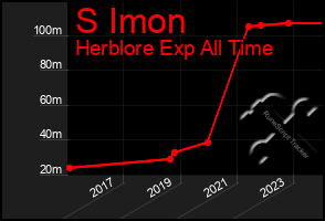 Total Graph of S Imon