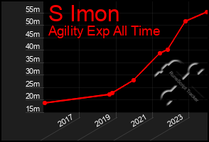 Total Graph of S Imon