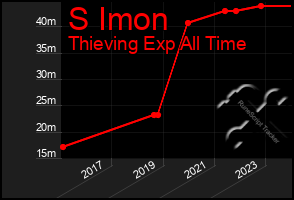 Total Graph of S Imon