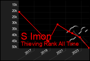 Total Graph of S Imon