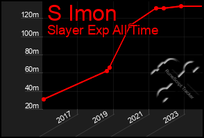 Total Graph of S Imon