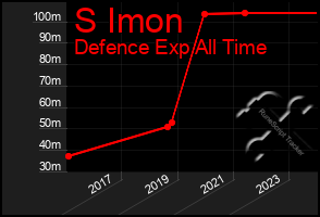 Total Graph of S Imon