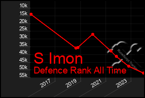 Total Graph of S Imon