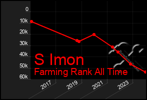 Total Graph of S Imon