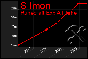 Total Graph of S Imon