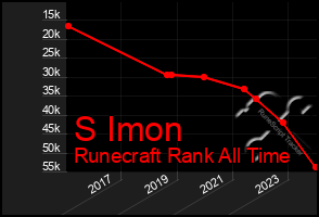 Total Graph of S Imon