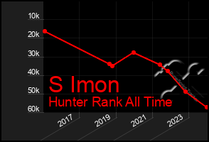 Total Graph of S Imon