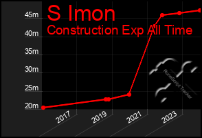 Total Graph of S Imon
