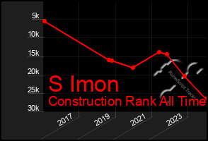 Total Graph of S Imon
