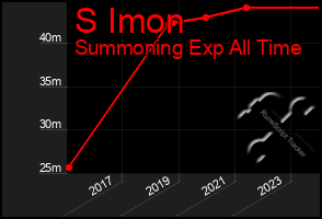 Total Graph of S Imon