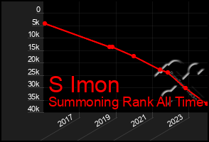 Total Graph of S Imon