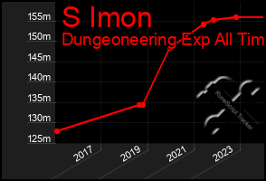 Total Graph of S Imon