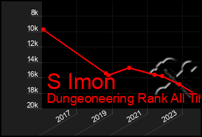 Total Graph of S Imon