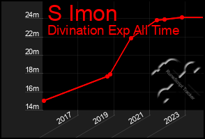 Total Graph of S Imon