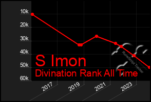 Total Graph of S Imon