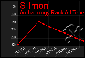 Total Graph of S Imon