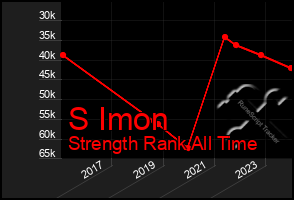 Total Graph of S Imon