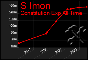 Total Graph of S Imon