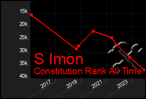 Total Graph of S Imon