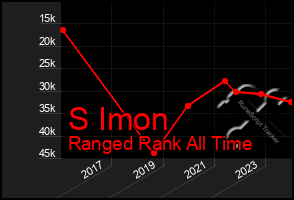 Total Graph of S Imon