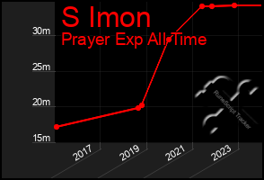 Total Graph of S Imon