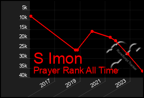 Total Graph of S Imon